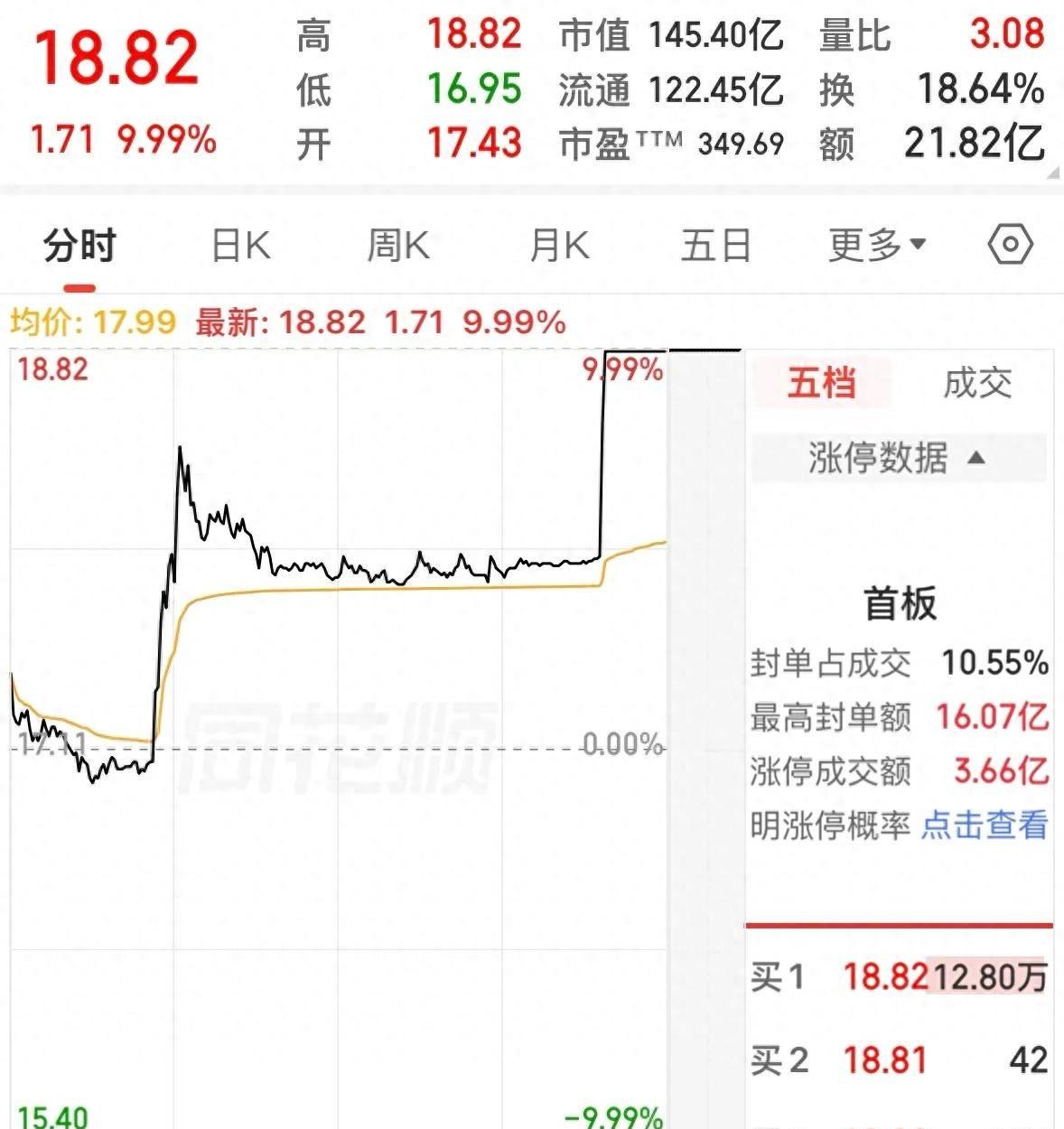 开云体育app-洗彻底洗干净了，下跌3个月后，盘中两次直线拉升，卖了就封板！